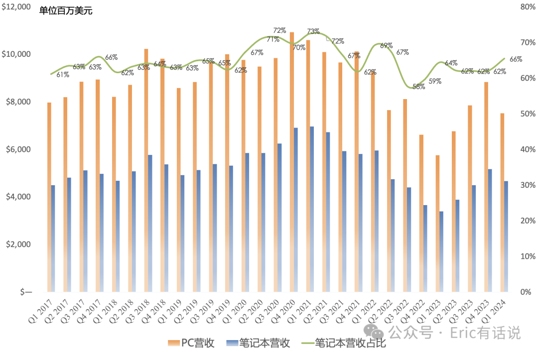 Intel Q1财报一览:业绩回到十年前,AI全年营收超5亿美元