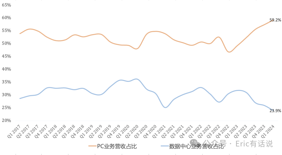 Intel Q1财报一览:业绩回到十年前,AI全年营收超5亿美元