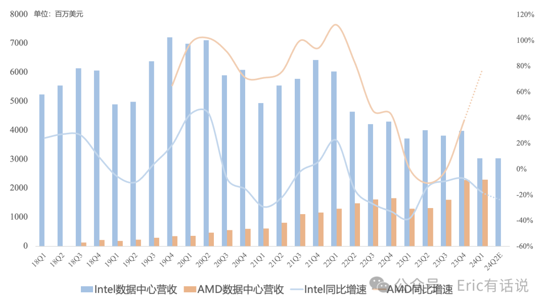 Intel Q1财报一览:业绩回到十年前,AI全年营收超5亿美元