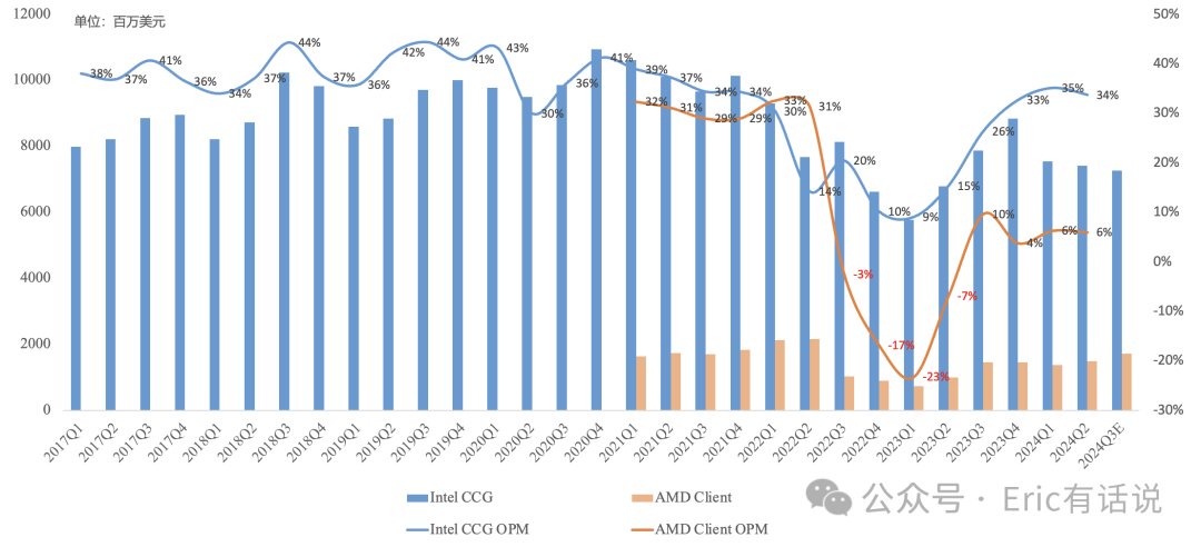 Intel Q2财报一览：下季度继续亏损；数据中心营收即将被AMD反超
