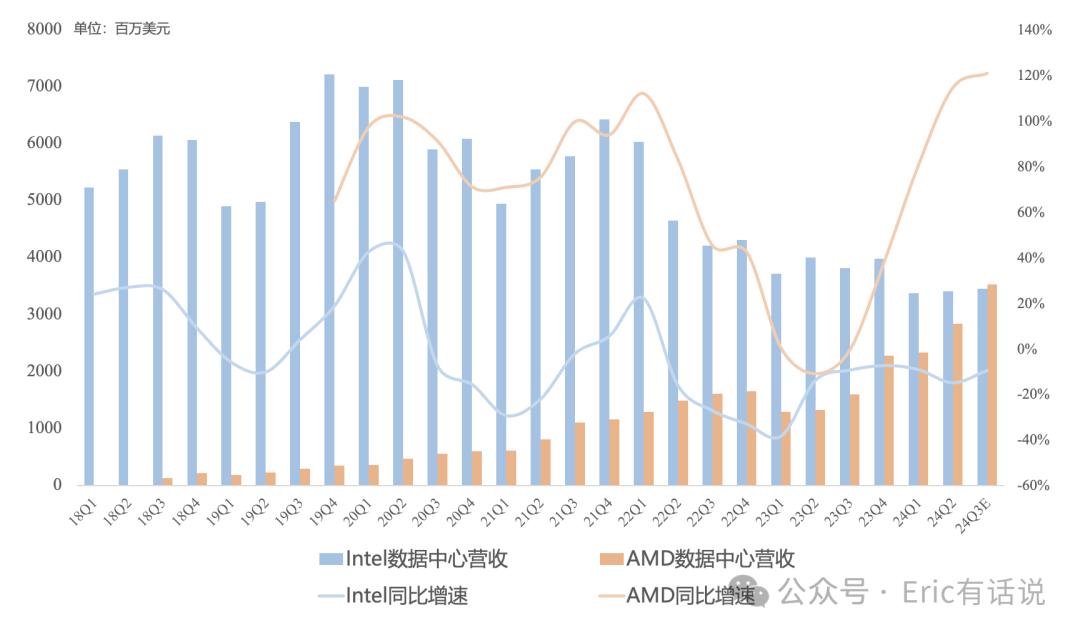 Intel Q2财报一览：下季度继续亏损；数据中心营收即将被AMD反超