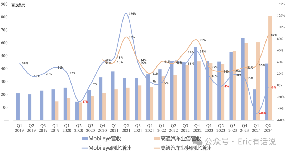 Intel Q2财报一览：下季度继续亏损；数据中心营收即将被AMD反超