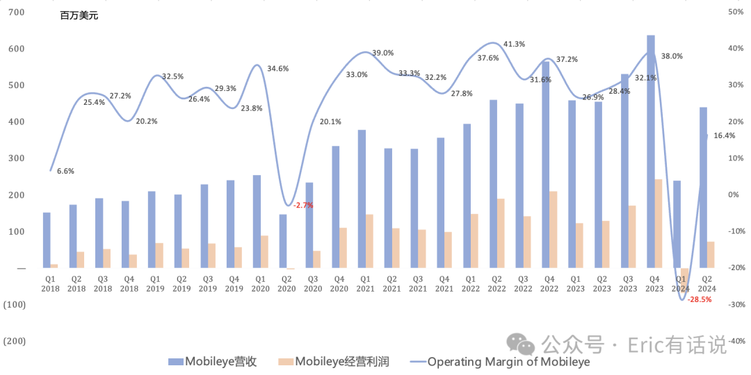 Intel Q2财报一览：下季度继续亏损；数据中心营收即将被AMD反超