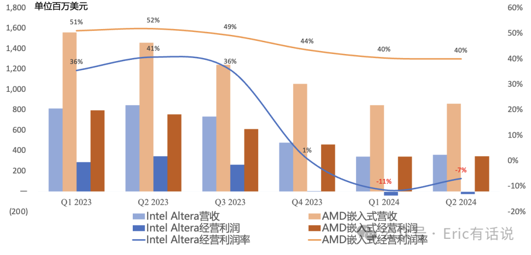 Intel Q2财报一览：下季度继续亏损；数据中心营收即将被AMD反超
