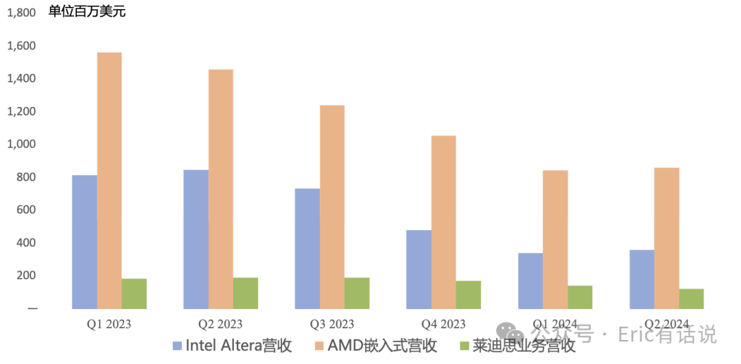 Intel Q2财报一览：下季度继续亏损；数据中心营收即将被AMD反超