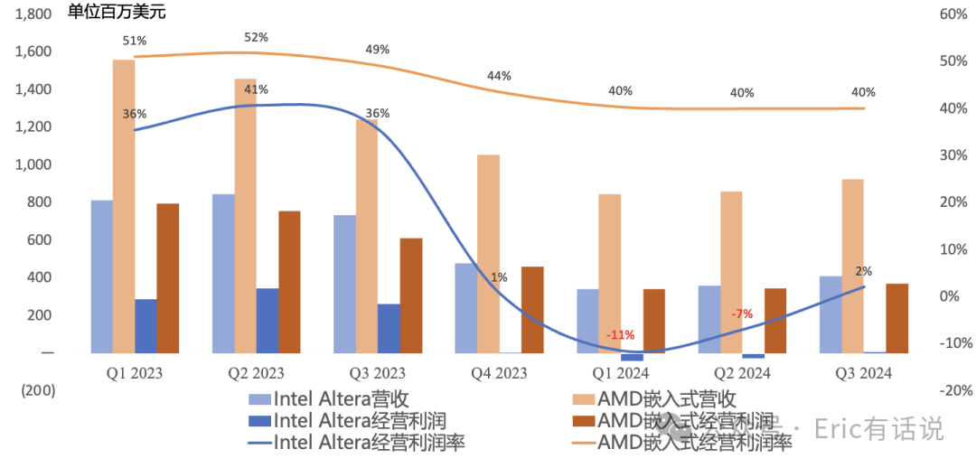 Intel Q3财报一览：业绩大洗澡，18A决定未来命运