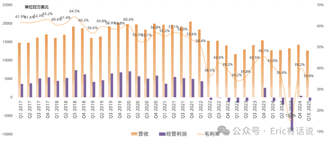 Intel Q4财报一览:Foundry目标2027年底经营利润转正