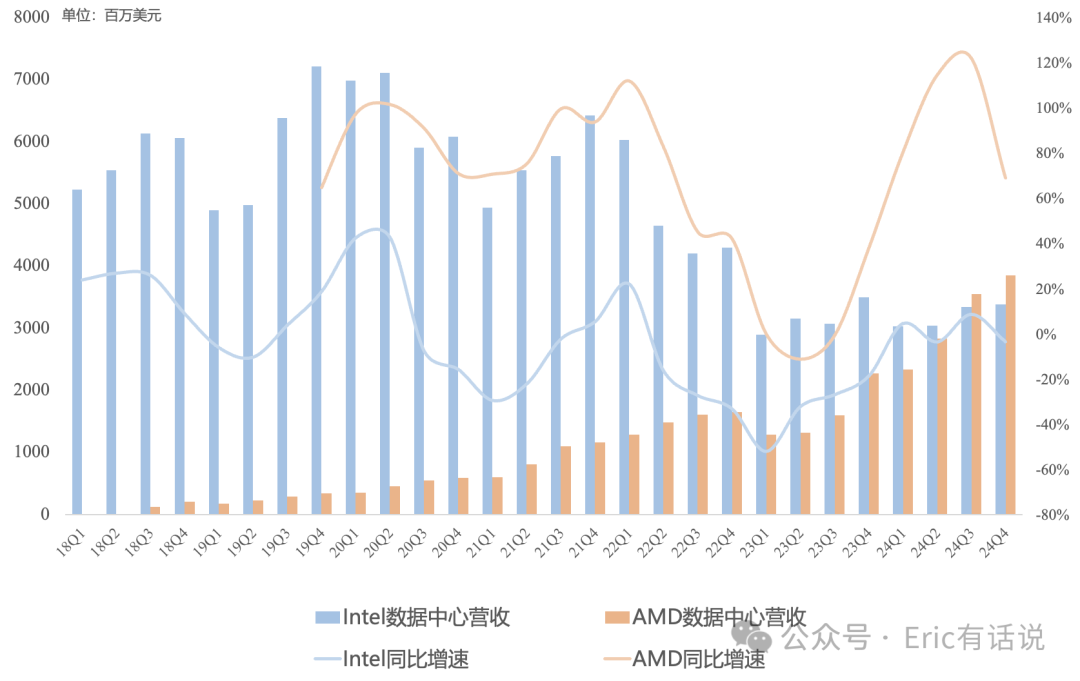Intel Q4财报一览:Foundry目标2027年底经营利润转正