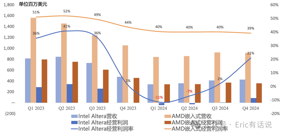 Intel Q4财报一览:Foundry目标2027年底经营利润转正