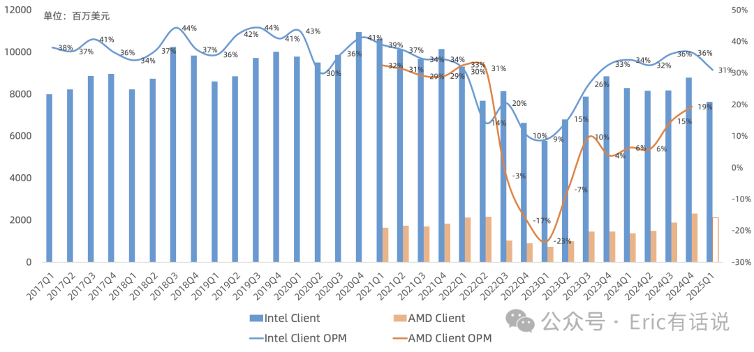 Intel Q1财报一览：PC老产品需求旺盛但产能受限，18A年底量产