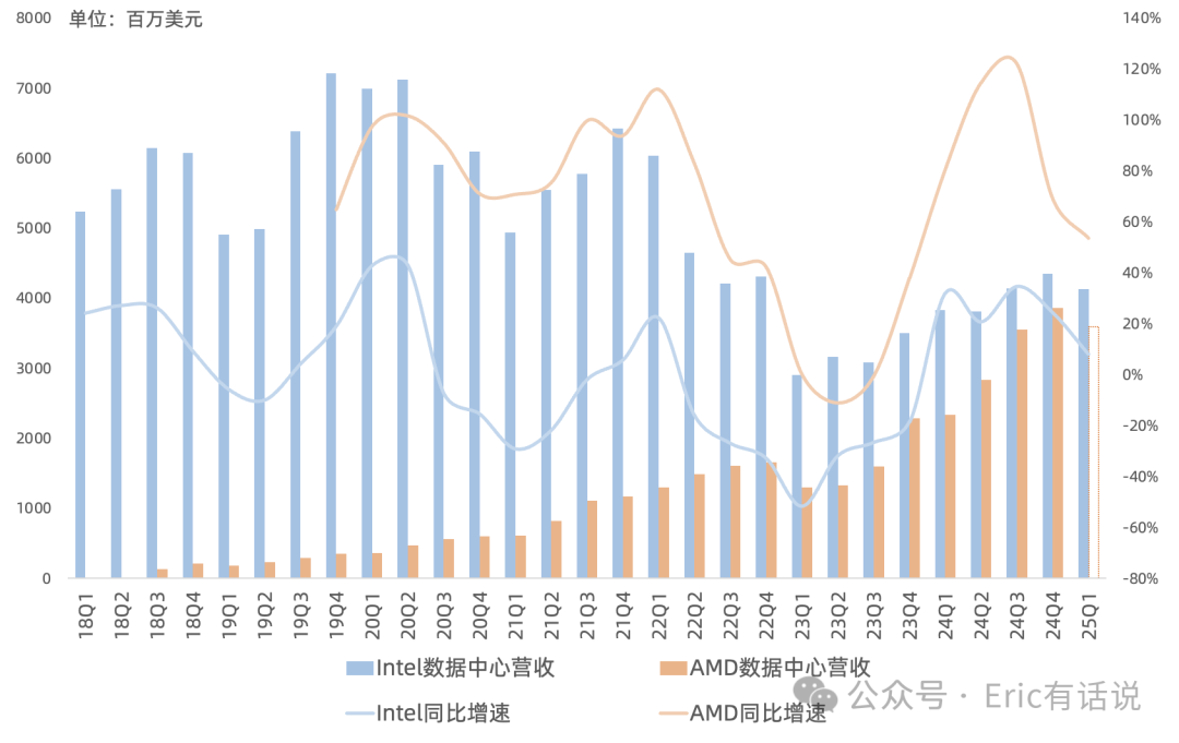 Intel Q1财报一览：PC老产品需求旺盛但产能受限，18A年底量产