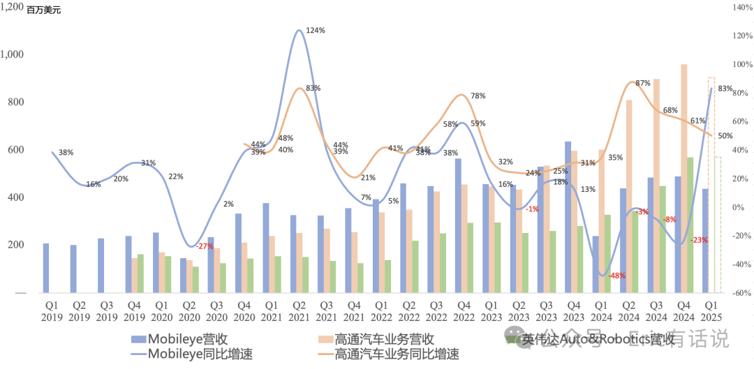 Intel Q1财报一览：PC老产品需求旺盛但产能受限，18A年底量产