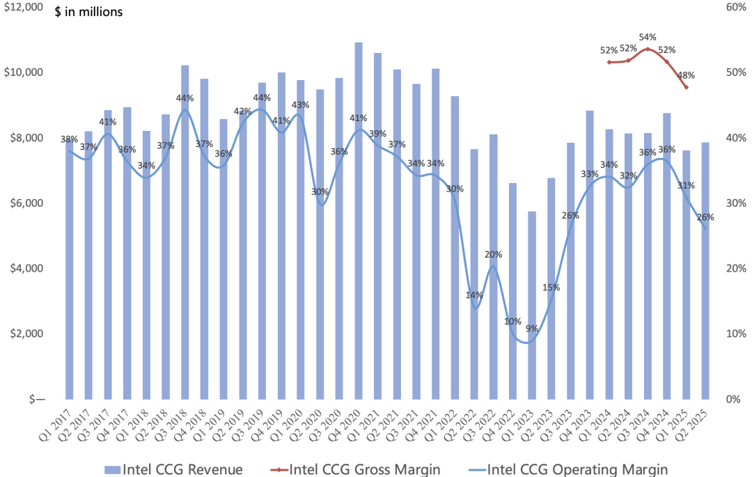 Intel Q2财报一览:服务器CPU营收增长,IDM2.0战略被推翻?