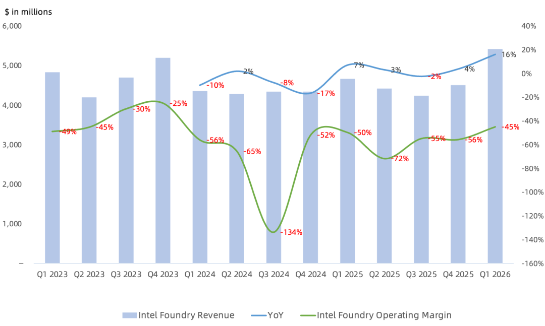 Intel Q1财报一览:服务器CPU需求旺盛持续至明年,Foundry预计后续亏损收窄