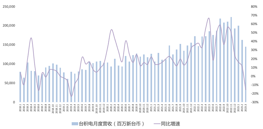 全年营收增长目标miss，台积电Q1财报一览