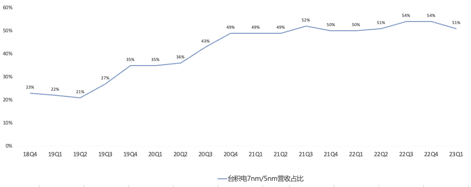 全年营收增长目标miss，台积电Q1财报一览