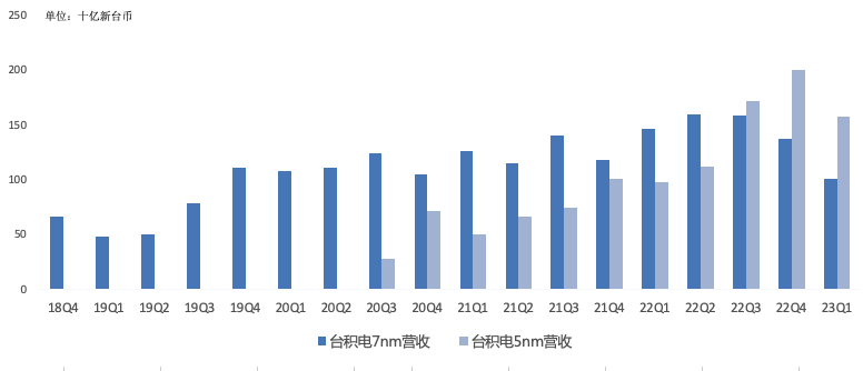 全年营收增长目标miss，台积电Q1财报一览