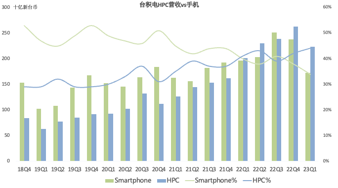 全年营收增长目标miss，台积电Q1财报一览