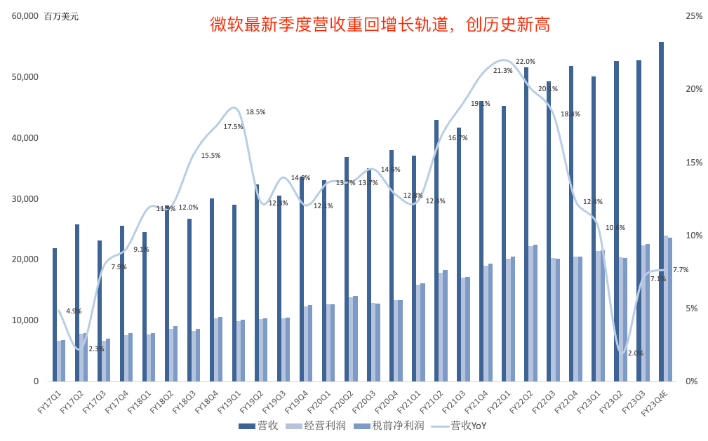 八张图看懂微软FY23Q3财报
