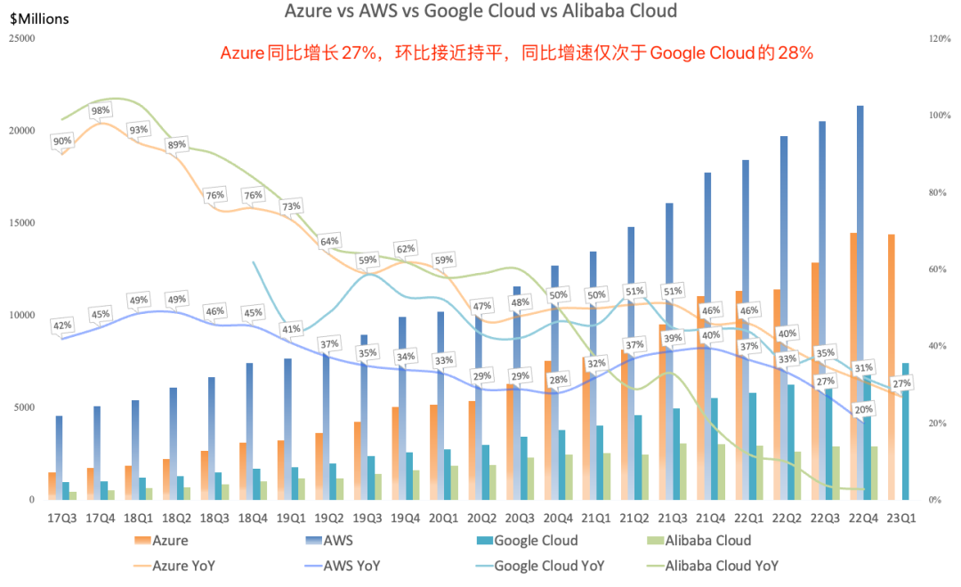 八张图看懂微软FY23Q3财报