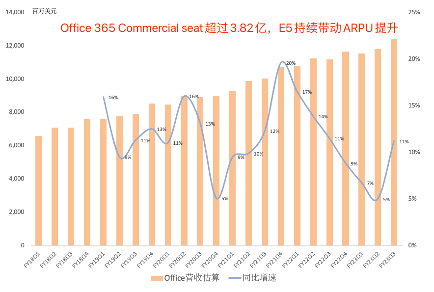 八张图看懂微软FY23Q3财报