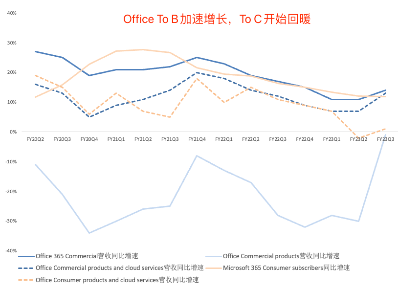 八张图看懂微软FY23Q3财报