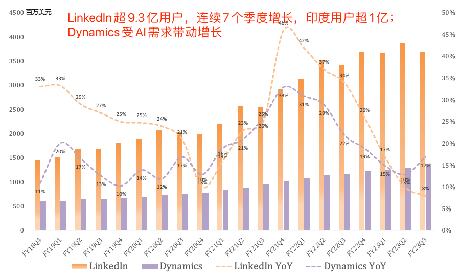 八张图看懂微软FY23Q3财报