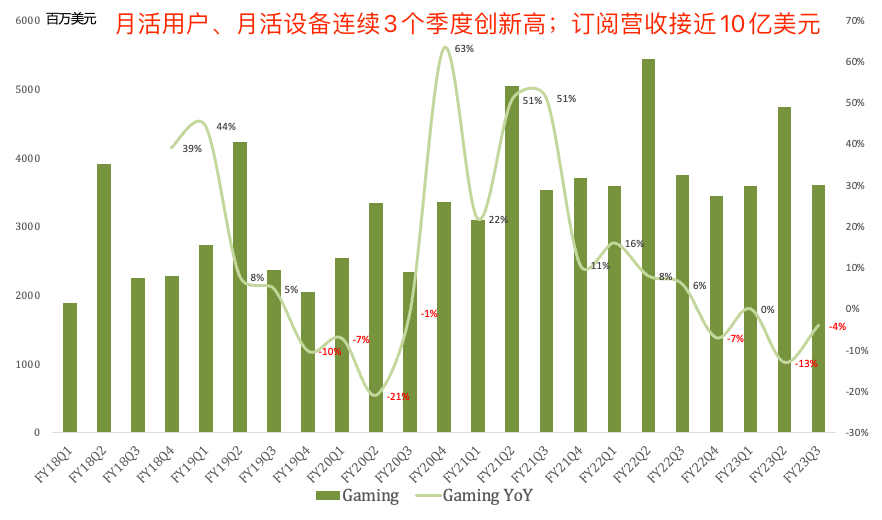 八张图看懂微软FY23Q3财报