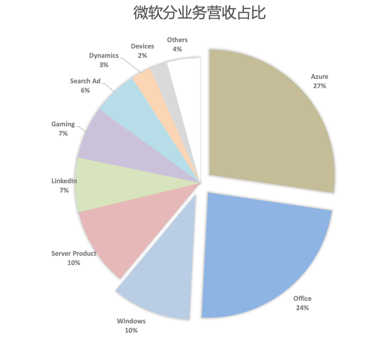 八张图看懂微软FY23Q3财报