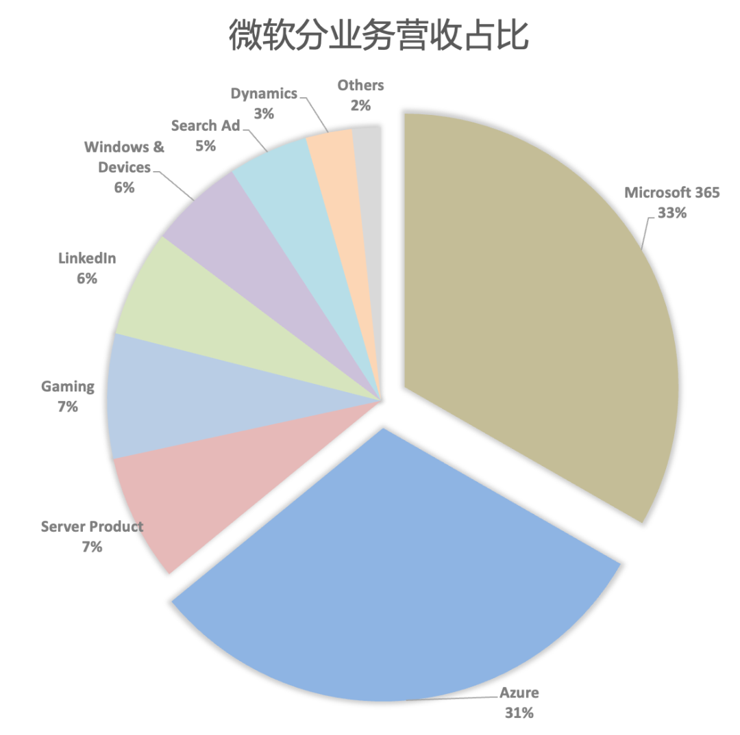 顶住压力!微软FY22Q4业绩领跑美股科技四巨头