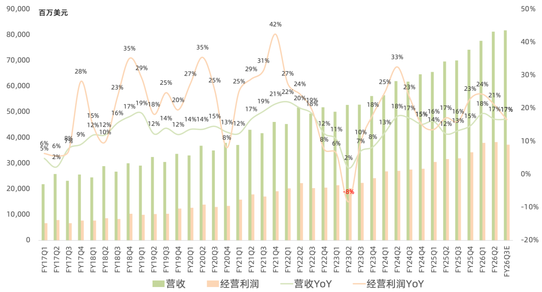 顶住压力!微软FY22Q4业绩领跑美股科技四巨头
