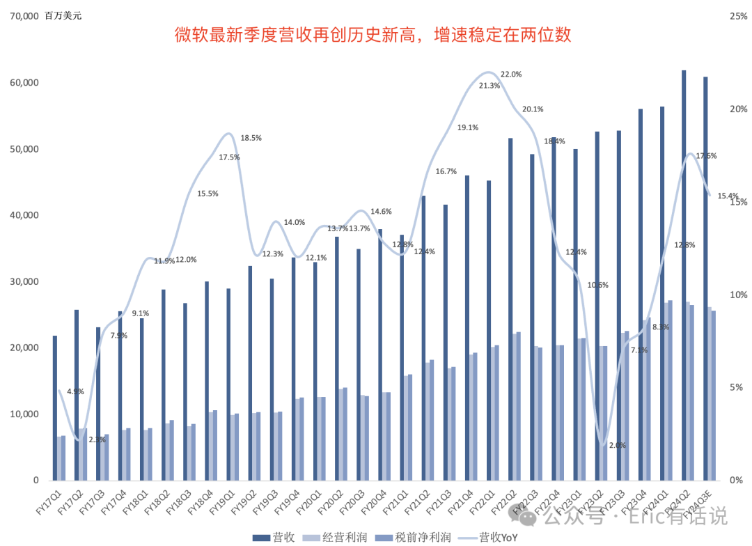 微软最新财报一览：Azure再超预期，Copilot将打开ARPU上升空间