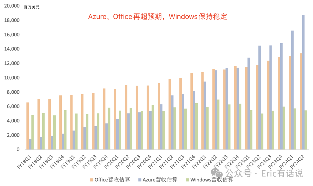 微软最新财报一览：Azure再超预期，Copilot将打开ARPU上升空间