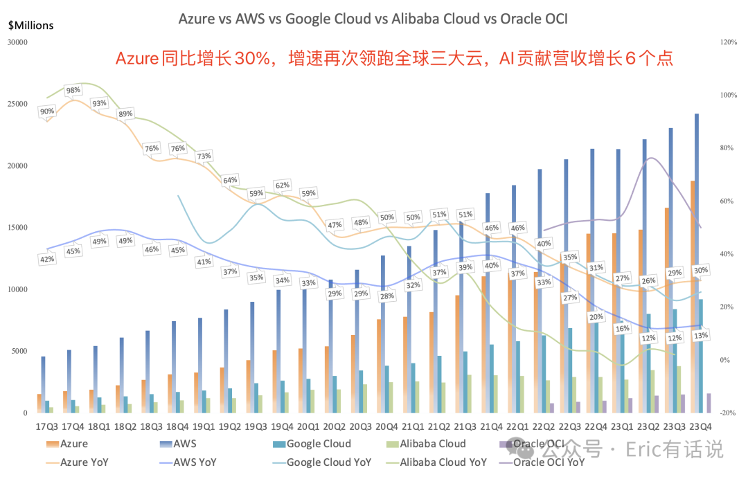 微软最新财报一览：Azure再超预期，Copilot将打开ARPU上升空间