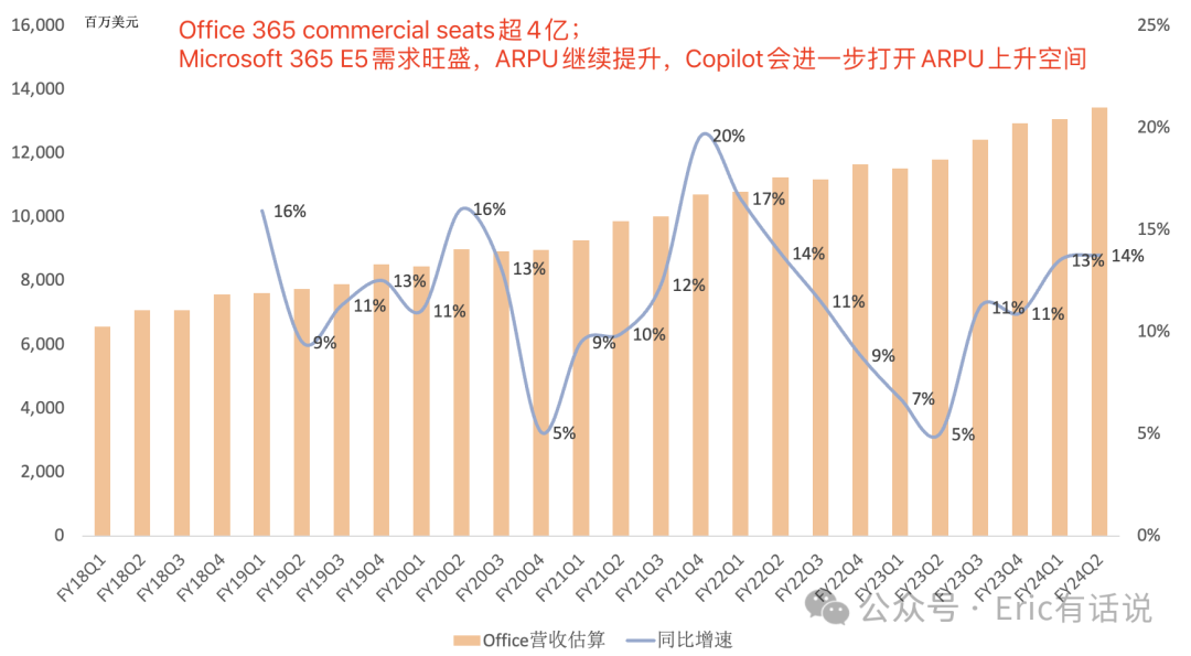 微软最新财报一览：Azure再超预期，Copilot将打开ARPU上升空间