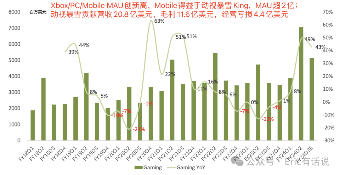 微软最新财报一览：Azure再超预期，Copilot将打开ARPU上升空间