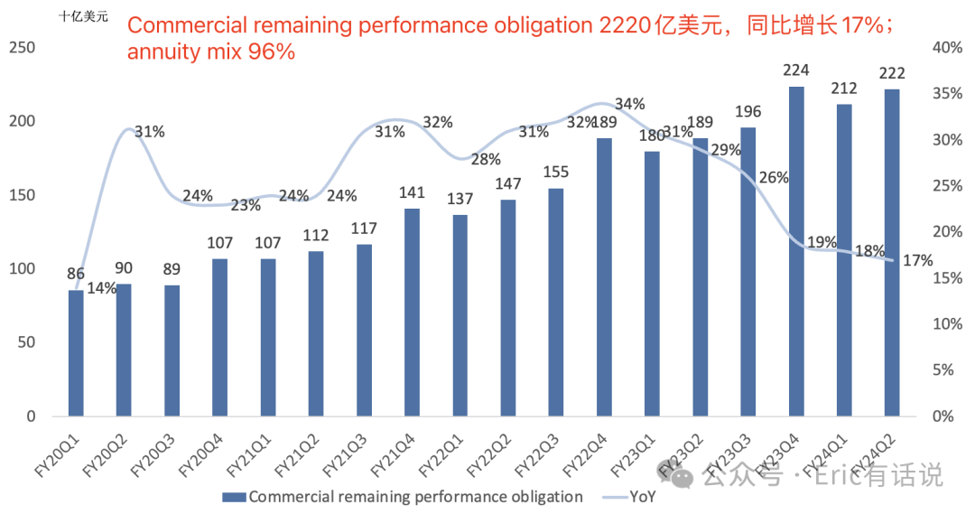 微软最新财报一览：Azure再超预期，Copilot将打开ARPU上升空间