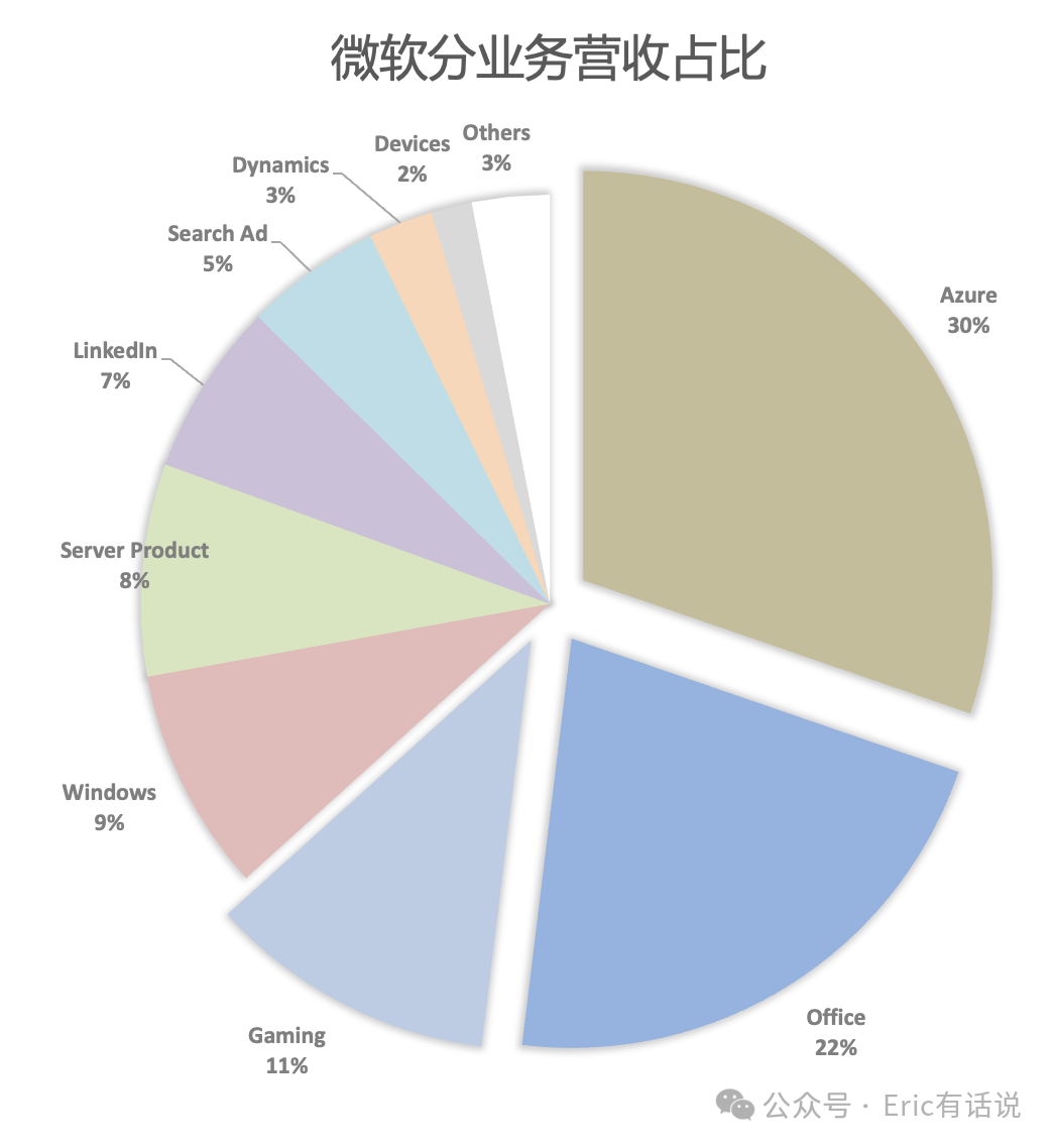 微软最新财报一览：Azure再超预期，Copilot将打开ARPU上升空间