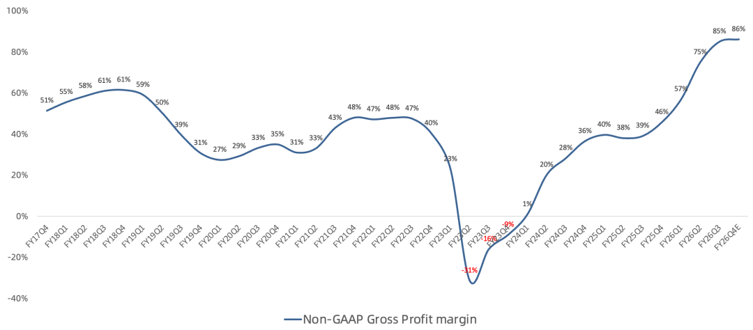 美光FY26Q3财报一览：周期拐点再次推迟？长协锁定价格上下限、RPO 1000亿美元