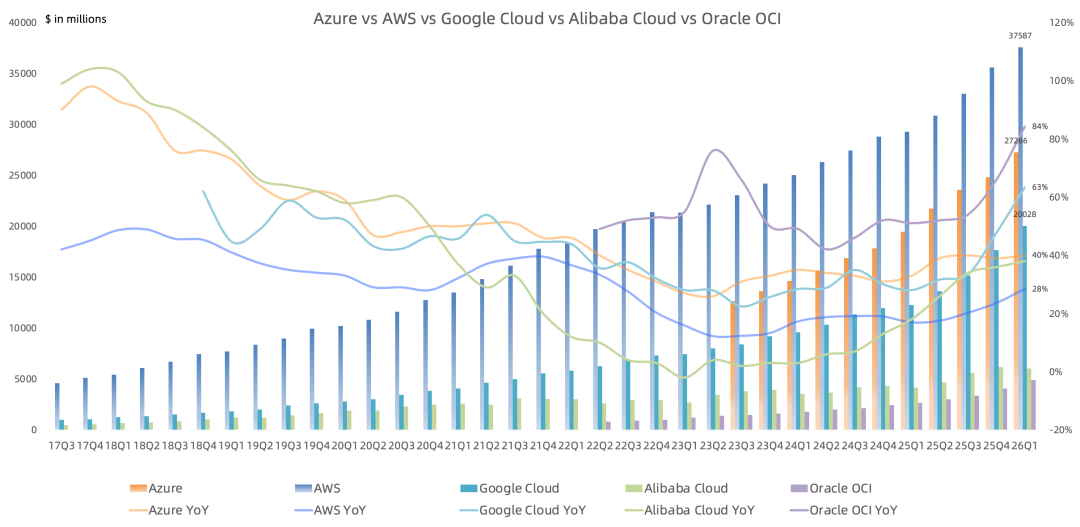 全球云计算巨头Q1：AWS、谷歌云继续力压微软Azure，Neocloud下半年起飞