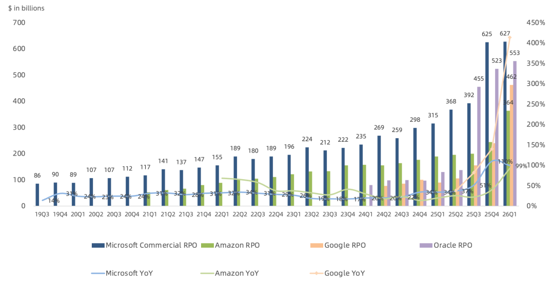 全球云计算巨头Q1：AWS、谷歌云继续力压微软Azure，Neocloud下半年起飞