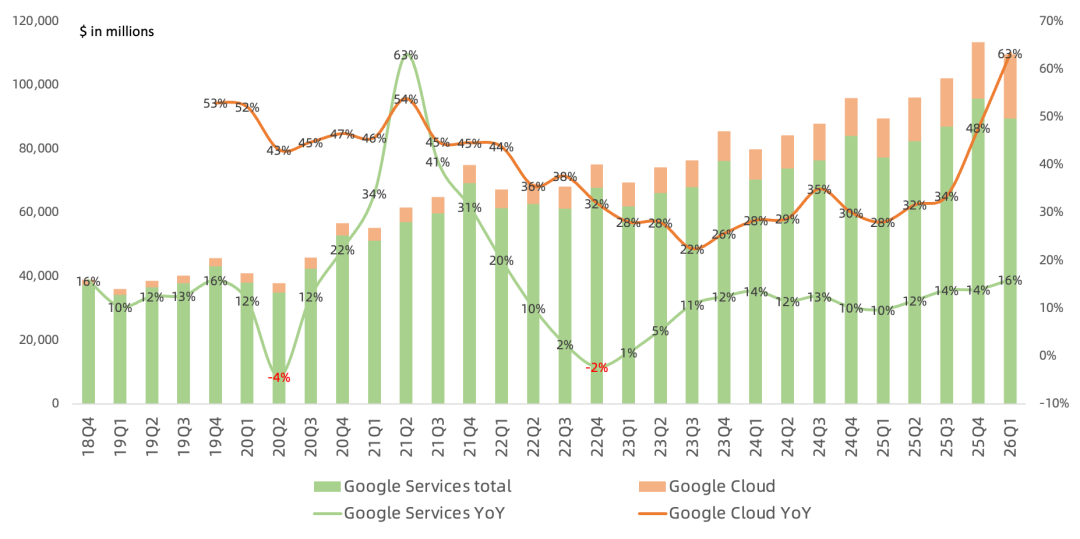 全球云计算巨头Q1：AWS、谷歌云继续力压微软Azure，Neocloud下半年起飞