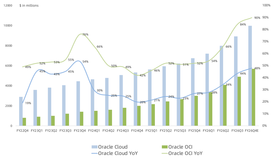 全球云计算巨头Q1：AWS、谷歌云继续力压微软Azure，Neocloud下半年起飞