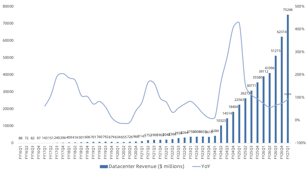 英伟达Q1财报一览：全年独立CPU营收200亿美元，披露Hyperscale口径彰显信心