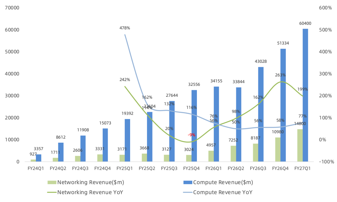 英伟达Q1财报一览：全年独立CPU营收200亿美元，披露Hyperscale口径彰显信心